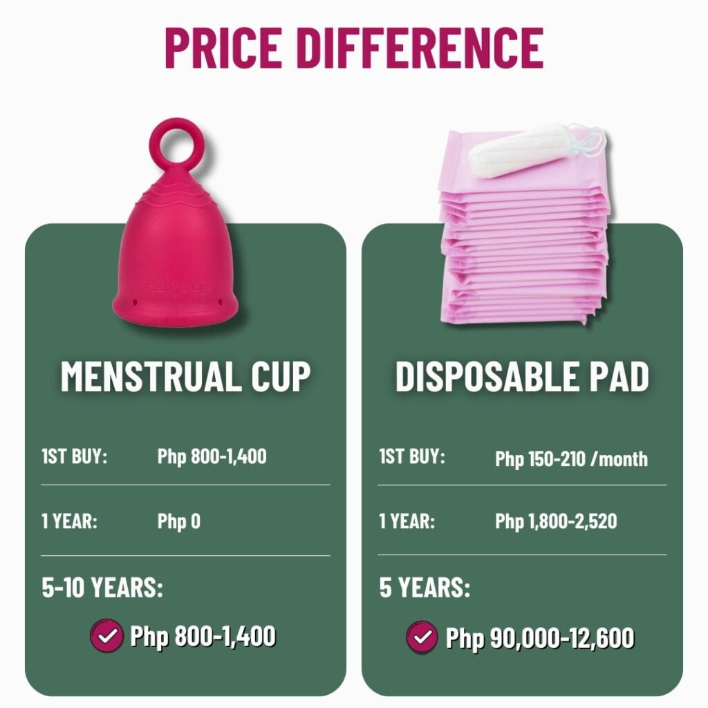 Menstrual Cup vs Disposable Pads how much can you save in using reusable menstrual products