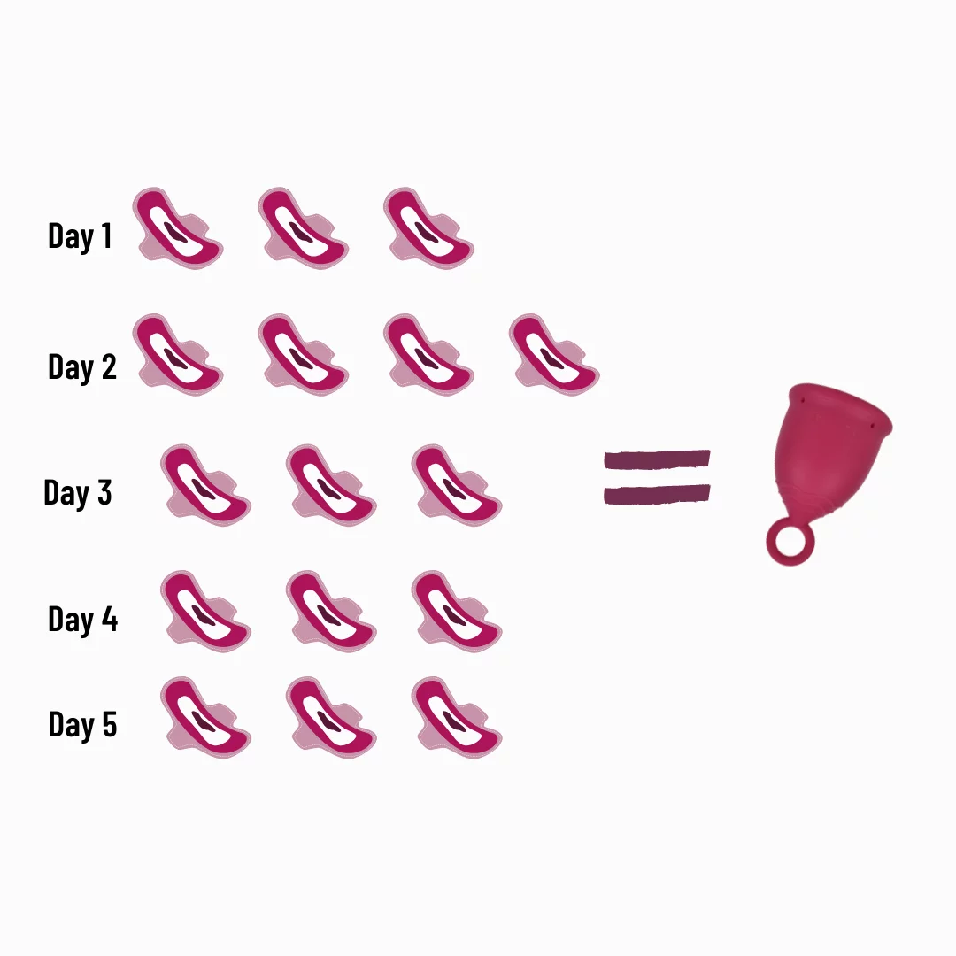 Infographics on Disposable Pads Vs. Reusable Menstrual cup in a day to day use